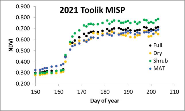 Toolik MISP NDVI/Julian Day
